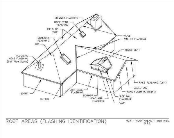 Essential Roofing Components And Materials Every Homeowner Should Know