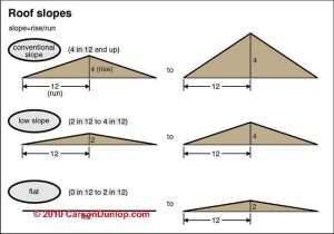 Types Of Roof Slopes
