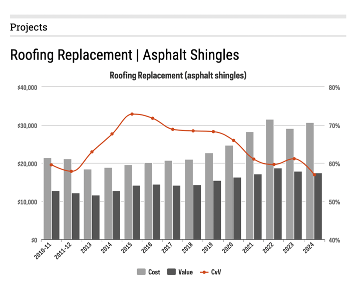 Asphalt shingles cost chart