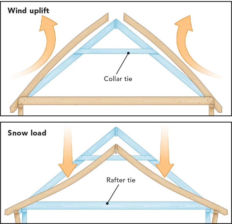 collar and rafter ties