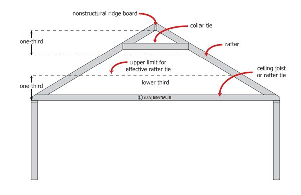 rafter tie