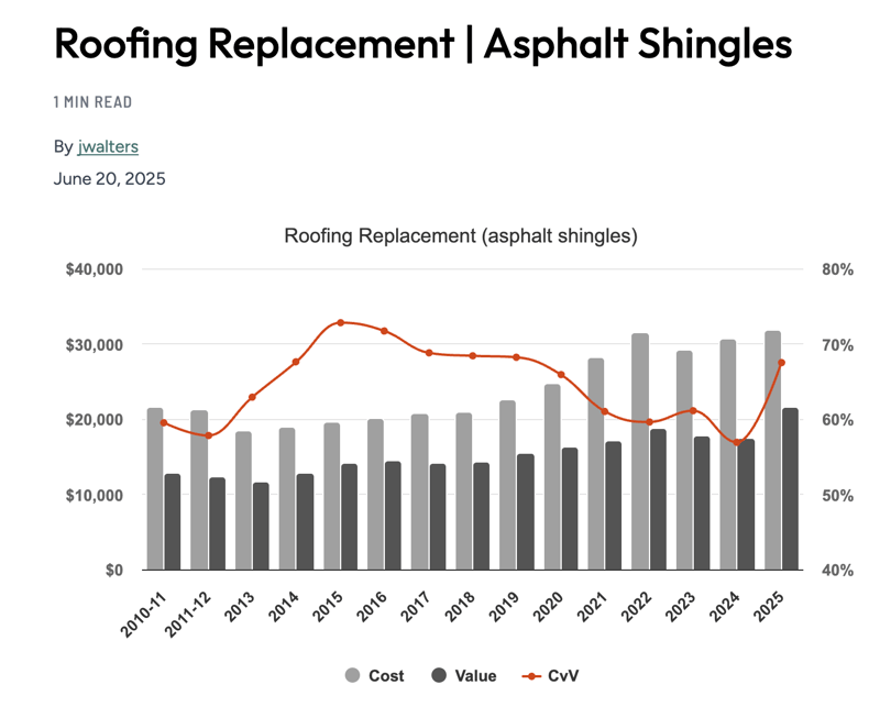 Roof Replacment asphalt shingles cost chart 2025