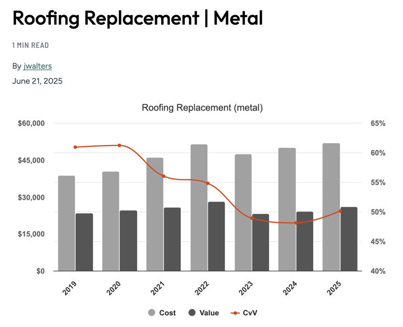 Roof Replacment metal cost chart 2025