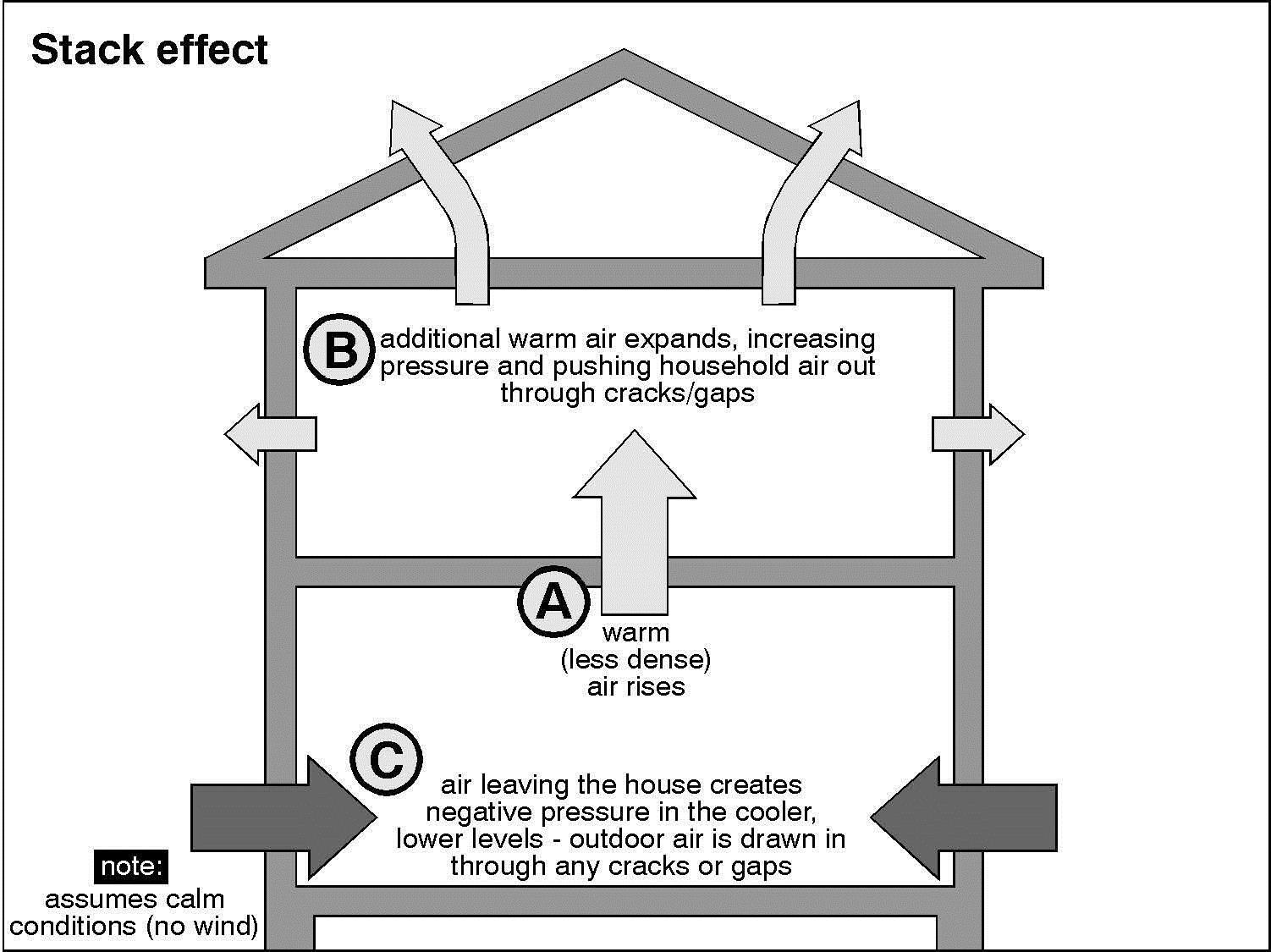 Stack_Effect