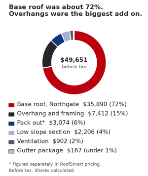 Clyde Hill: cost split of a $49,651 signed proposal before tax, base roof about 72%, overhang and framing 15%, pack out 6%, low slope 4%, ventilation 2%, gutter package under 1%.