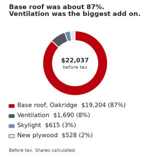 Milton: cost split of a $22,037 signed proposal before tax, base roof about 87%, ventilation 8%, skylight 3%, new plywood 2%.