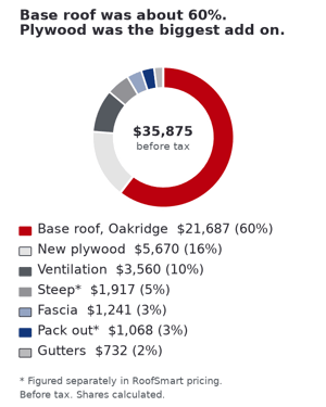 Olympia: cost split of a $35,875 signed proposal before tax, base roof about 60%, new plywood 16%, ventilation 10%, steep 5%, fascia 3%, pack out 3%, gutters 2%.