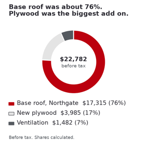 Seattle: cost split of a $22,782 signed proposal before tax, base roof about 76%, new plywood 17%, ventilation 7%.